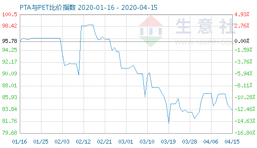 4月15日PTA與PET比價指數(shù)圖