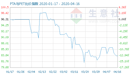 4月16日PTA與PET比價指數(shù)圖