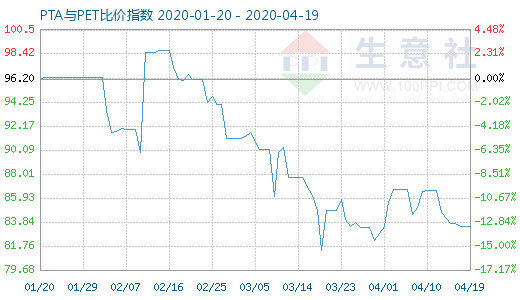 4月19日PTA與PET比價(jià)指數(shù)圖