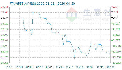 4月20日PTA與PET比價(jià)指數(shù)圖