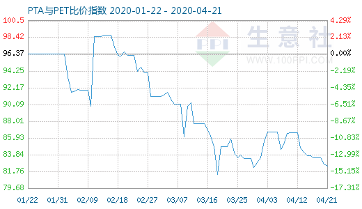 4月21日PTA與PET比價(jià)指數(shù)圖