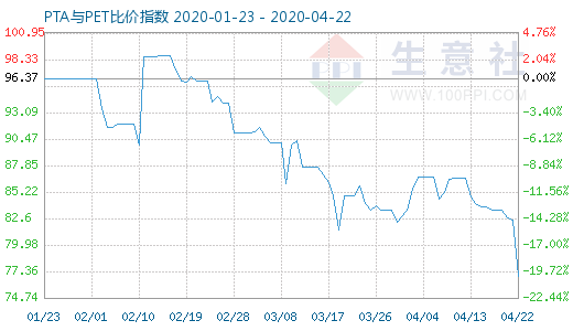 4月22日PTA與PET比價指數(shù)圖