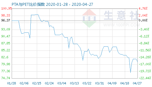 4月27日PTA與PET比價(jià)指數(shù)圖