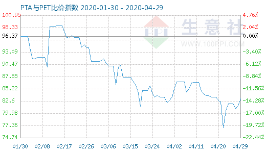 4月29日PTA與PET比價(jià)指數(shù)圖