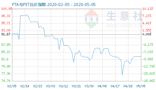 5月5日PTA與PET比價(jià)指數(shù)圖