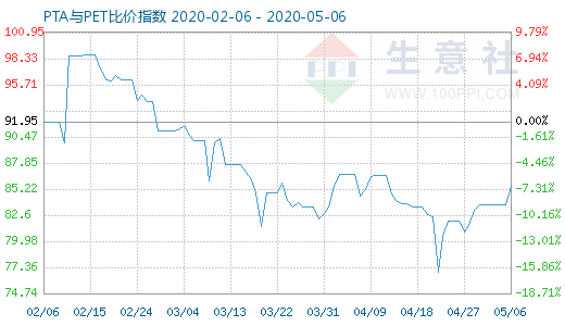 5月6日PTA與PET比價指數(shù)圖