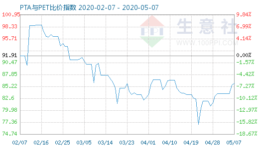 5月7日PTA與PET比價(jià)指數(shù)圖