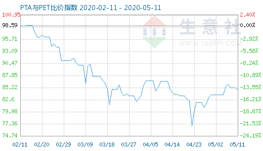 5月11日PTA與PET比價指數(shù)圖