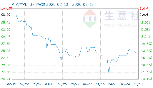 5月13日PTA與PET比價指數(shù)圖