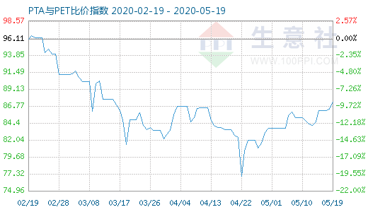 5月19日PTA與PET比價指數(shù)圖