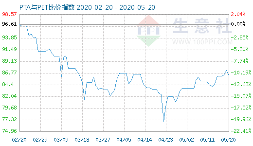 5月20日PTA與PET比價(jià)指數(shù)圖