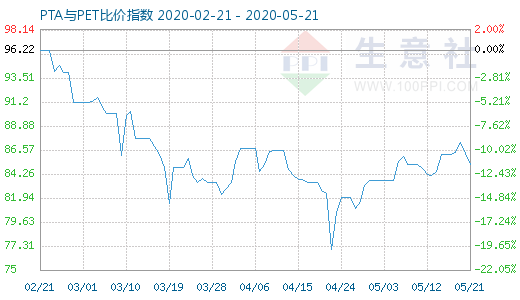 5月21日PTA與PET比價指數(shù)圖