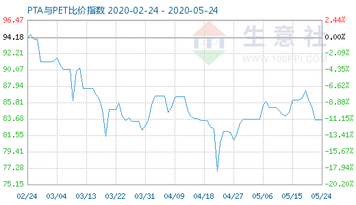 5月24日PTA與PET比價(jià)指數(shù)圖