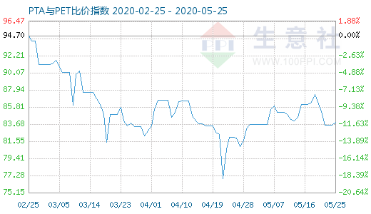 5月25日PTA與PET比價(jià)指數(shù)圖