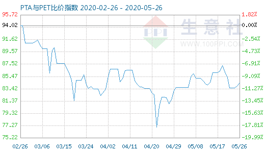 5月26日PTA與PET比價指數(shù)圖