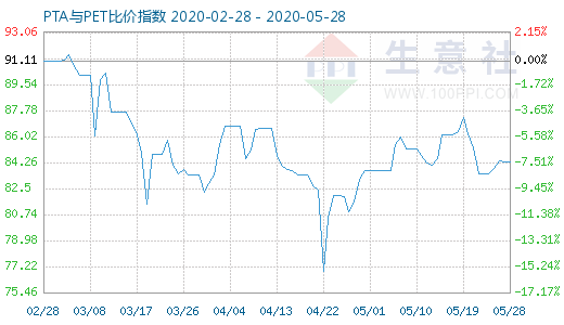 5月28日PTA與PET比價(jià)指數(shù)圖