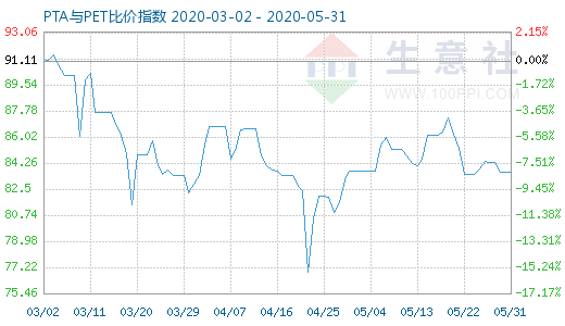 5月31日PTA與PET比價(jià)指數(shù)圖