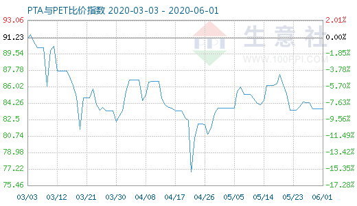 6月1日PTA與PET比價指數(shù)圖