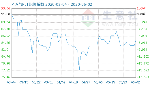 6月2日PTA與PET比價(jià)指數(shù)圖