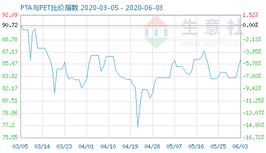 6月3日PTA與PET比價(jià)指數(shù)圖