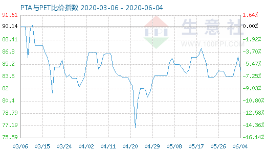 6月4日PTA與PET比價指數(shù)圖