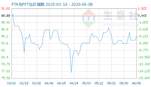 6月8日PTA與PET比價指數圖