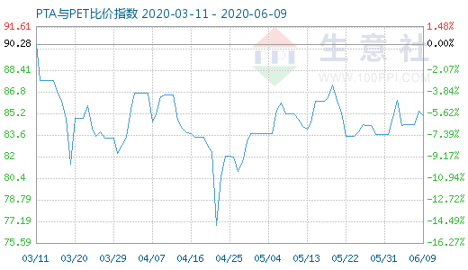 6月9日PTA與PET比價(jià)指數(shù)圖