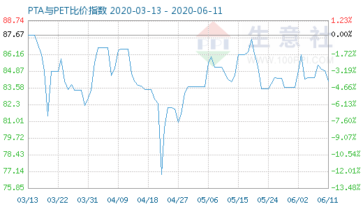 6月11日PTA與PET比價指數(shù)圖