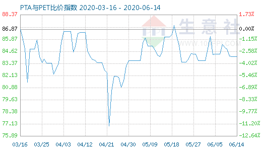 6月14日PTA與PET比價指數(shù)圖