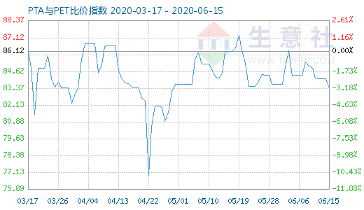 6月15日PTA與PET比價指數(shù)圖