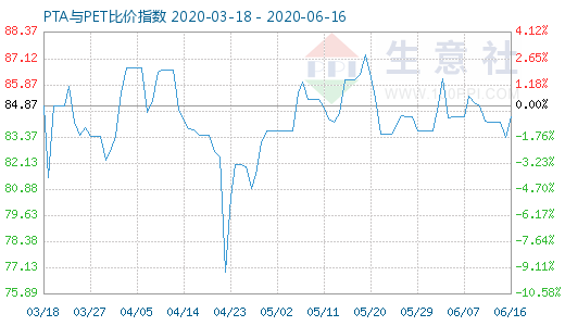 6月16日PTA與PET比價(jià)指數(shù)圖