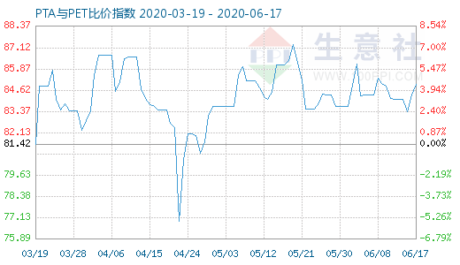 6月17日PTA與PET比價(jià)指數(shù)圖