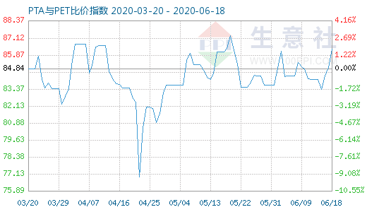 6月18日PTA與PET比價(jià)指數(shù)圖