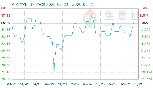 6月21日PTA與PET比價(jià)指數(shù)圖