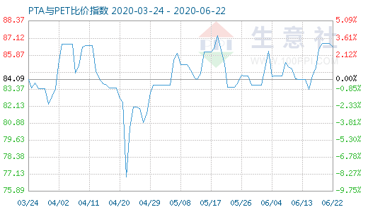 6月22日PTA與PET比價(jià)指數(shù)圖