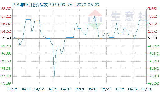 6月23日PTA與PET比價(jià)指數(shù)圖