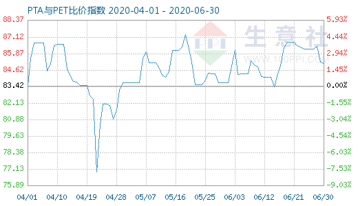 6月30日PTA與PET比價(jià)指數(shù)圖