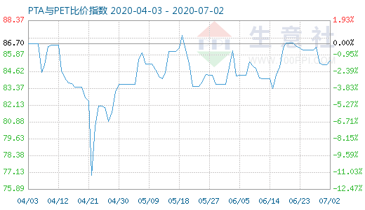 7月2日PTA與PET比價(jià)指數(shù)圖