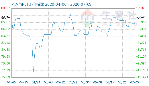 7月5日PTA與PET比價指數(shù)圖