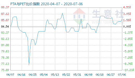 7月6日PTA與PET比價(jià)指數(shù)圖