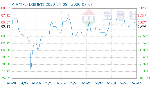 7月7日PTA與PET比價(jià)指數(shù)圖