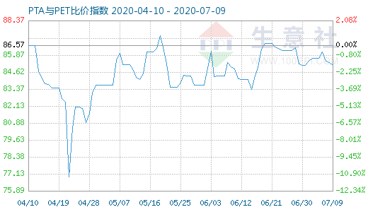 7月9日PTA與PET比價指數圖