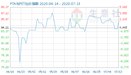 7月13日PTA與PET比價(jià)指數(shù)圖