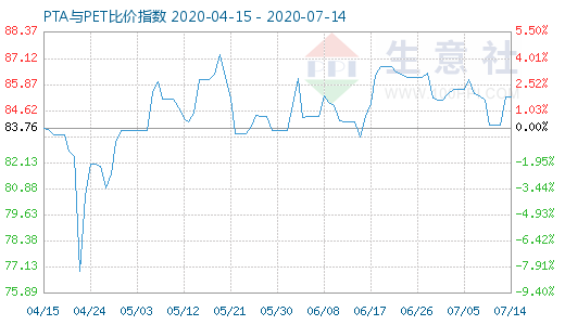 7月14日PTA與PET比價指數(shù)圖