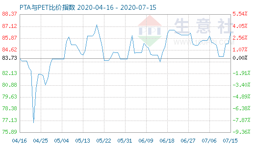 7月15日PTA與PET比價(jià)指數(shù)圖