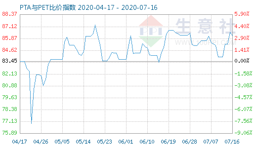 7月16日PTA與PET比價指數(shù)圖