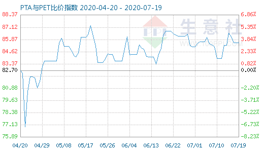 7月19日PTA與PET比價(jià)指數(shù)圖