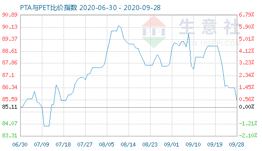 9月28日PTA與PET比價(jià)指數(shù)圖