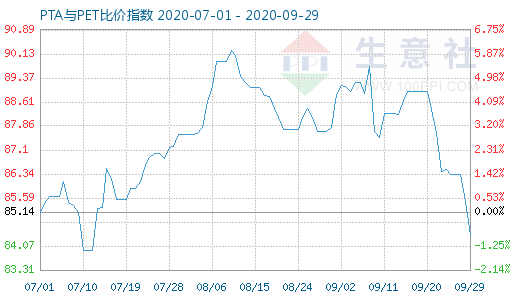 9月29日PTA與PET比價(jià)指數(shù)圖