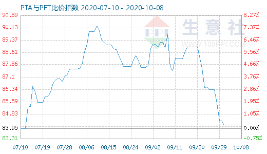 10月8日PTA與PET比價(jià)指數(shù)圖